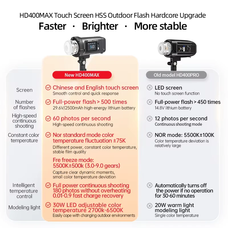 HD400MAX performance upgrade comparison