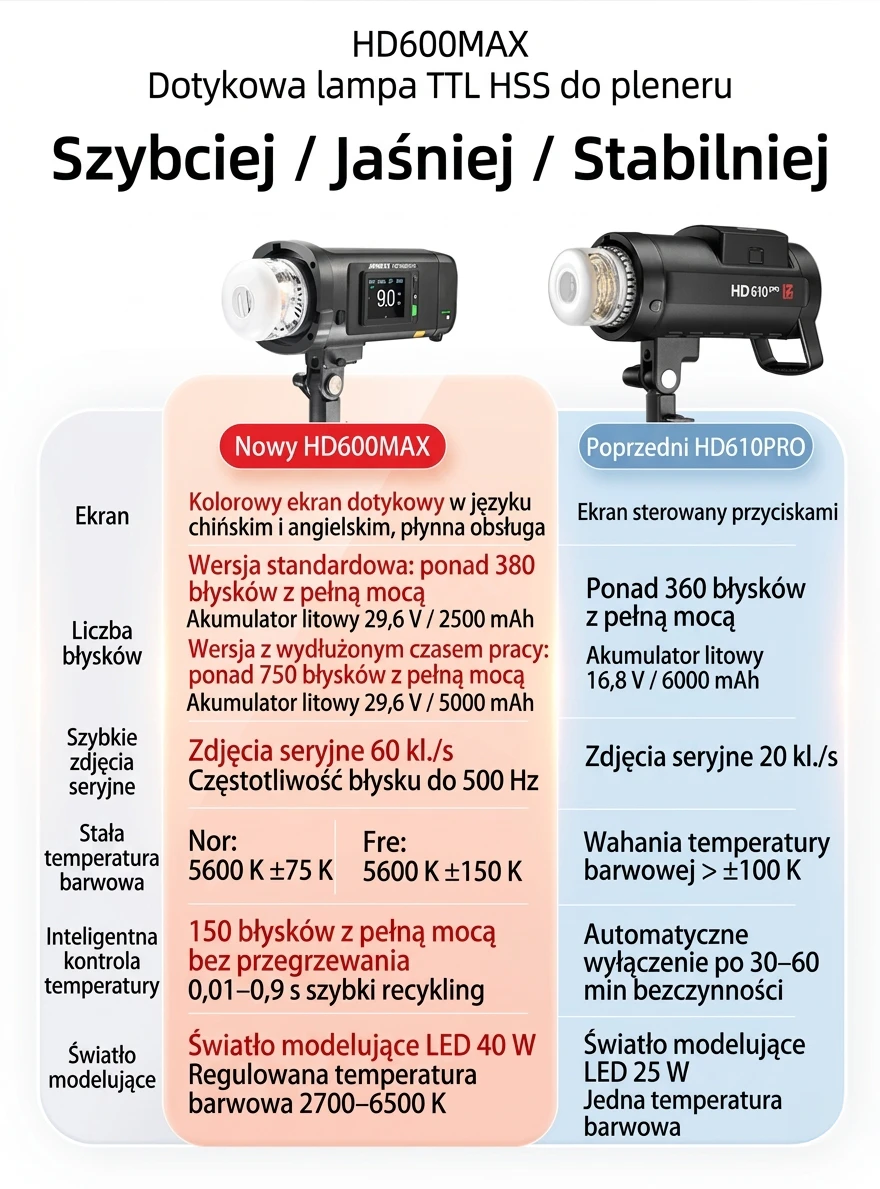 Porównanie ulepszeń wydajności HD600MAX